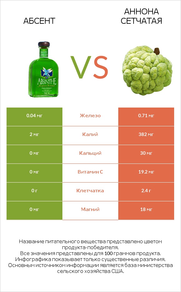 Абсент vs Аннона сетчатая infographic