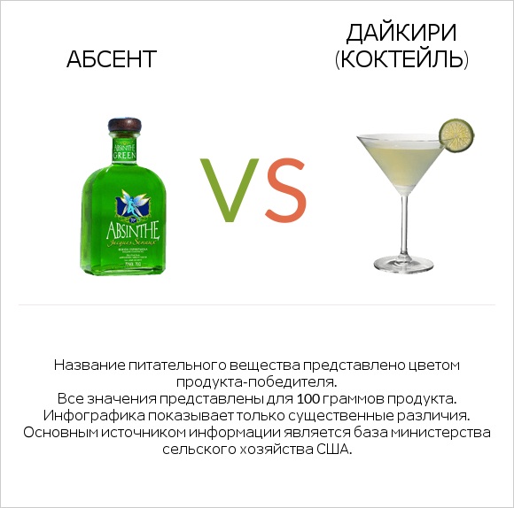 Абсент vs Дайкири (коктейль) infographic