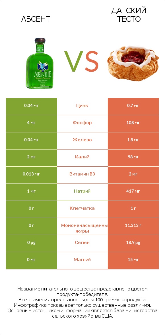 Абсент vs Датский тесто infographic
