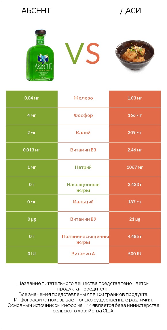 Абсент vs Даси infographic