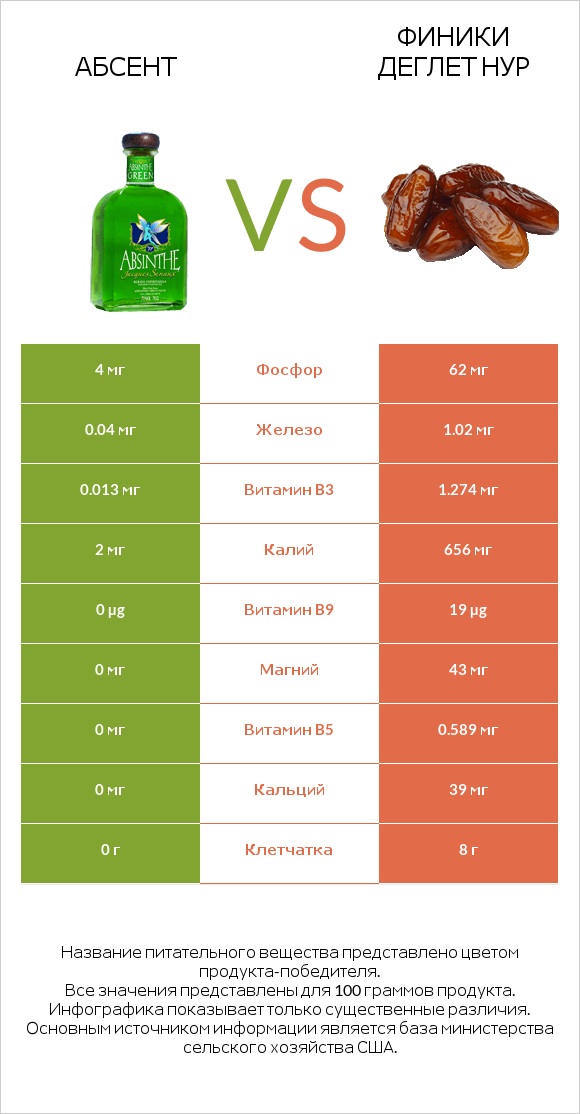 Абсент vs Финики деглет нур infographic