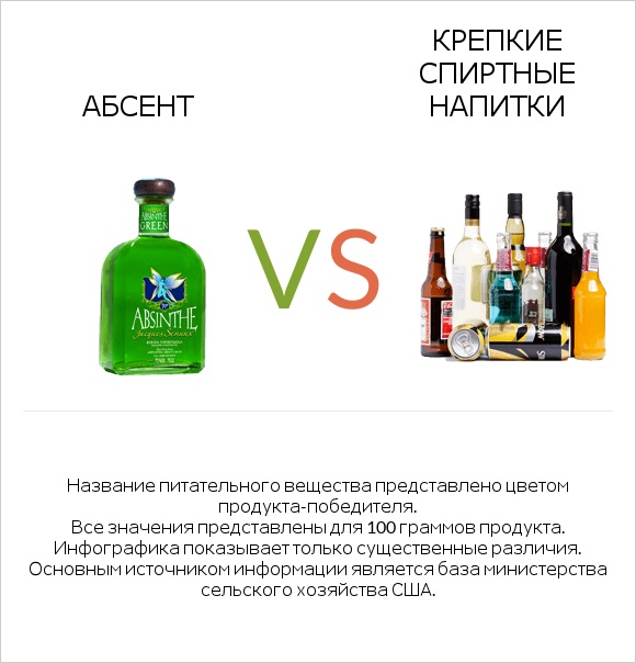 Абсент vs Крепкие спиртные напитки infographic
