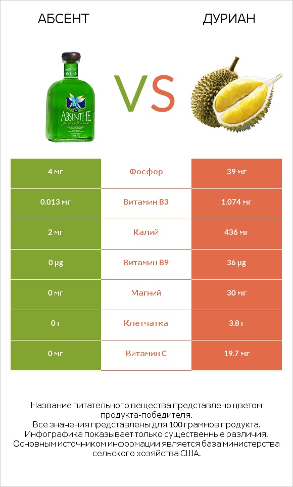 Абсент vs Дуриан infographic