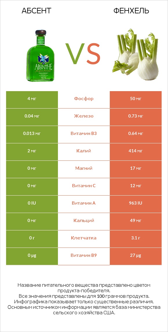 Абсент vs Фенхель infographic