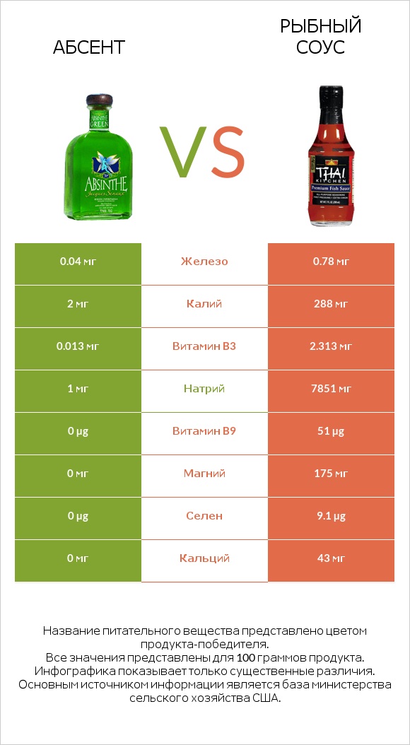 Абсент vs Рыбный соус infographic