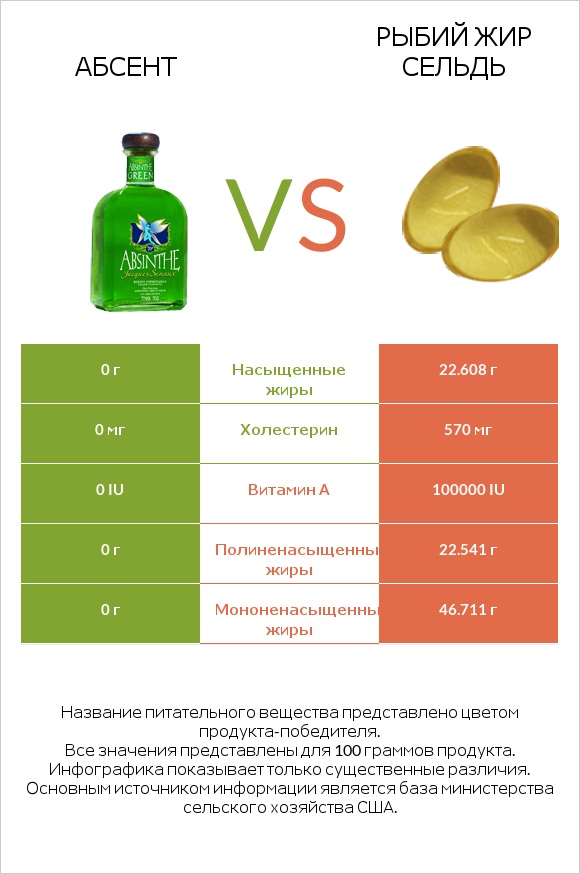 Абсент vs Рыбий жир сельдь infographic