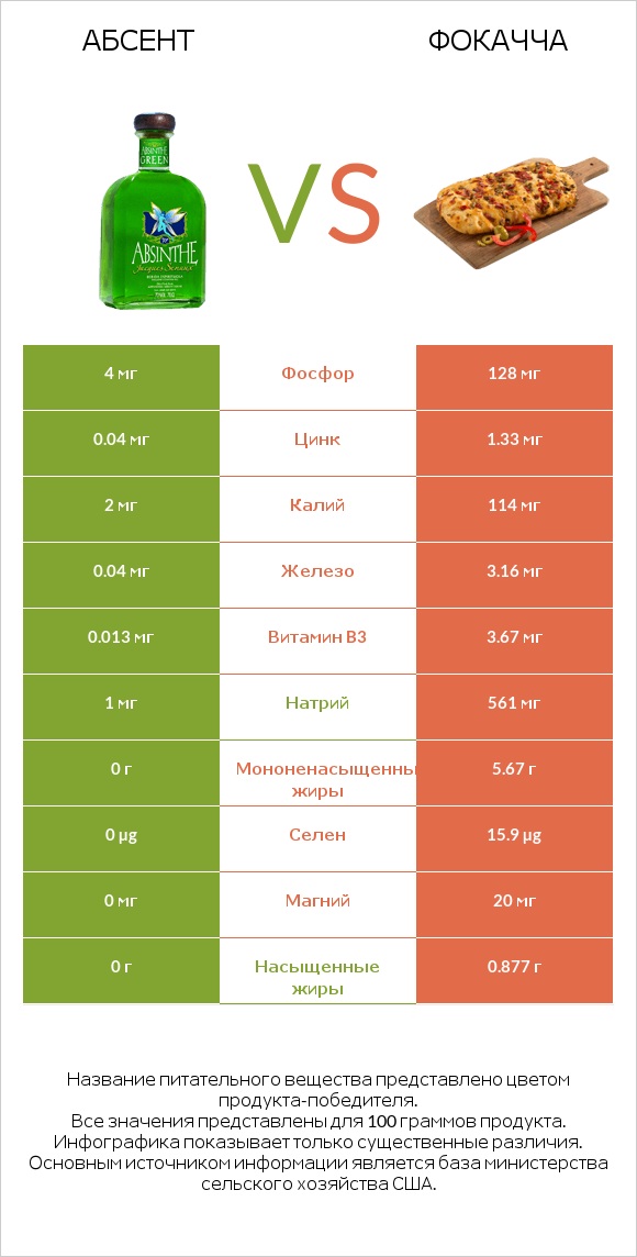 Абсент vs Фокачча infographic