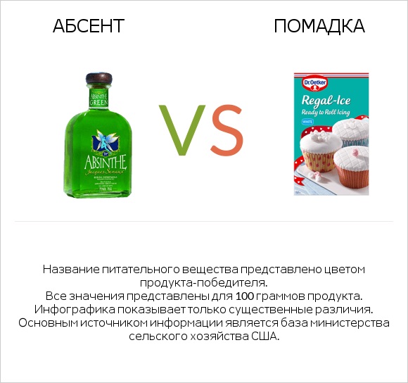 Абсент vs Помадка infographic