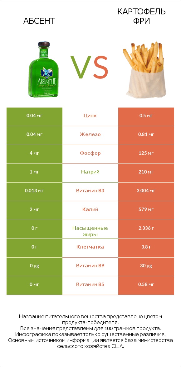 Абсент vs Картофель фри infographic