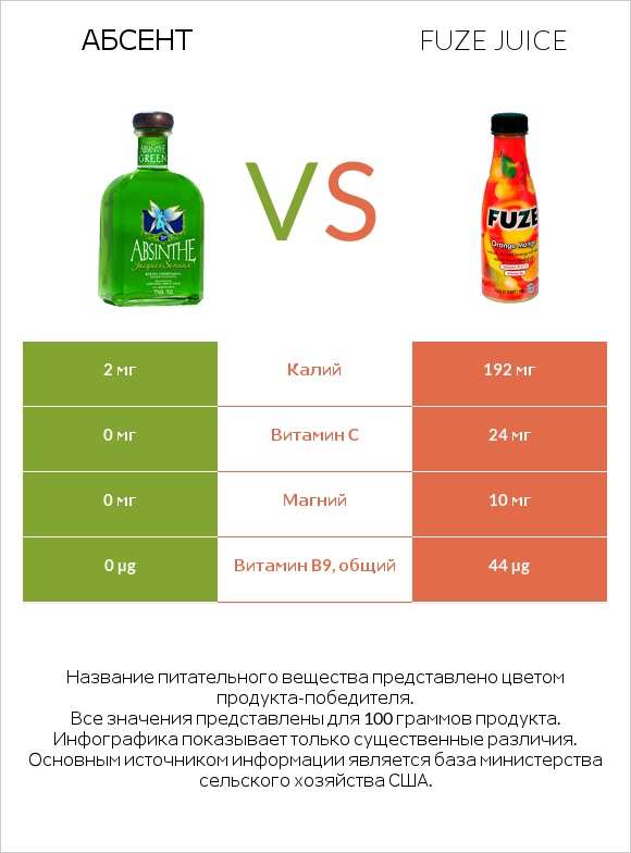 Абсент vs Fuze juice infographic
