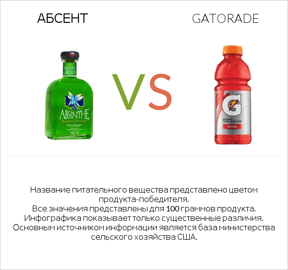 Абсент vs Gatorade infographic