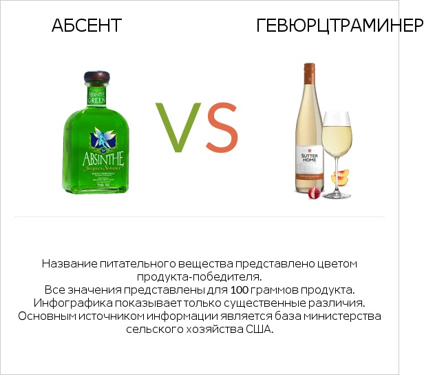 Абсент vs Gewurztraminer infographic