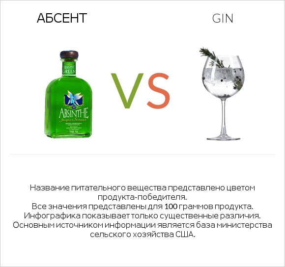 Абсент vs Gin infographic