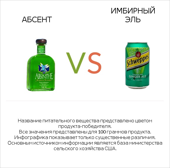Абсент vs Имбирный эль infographic
