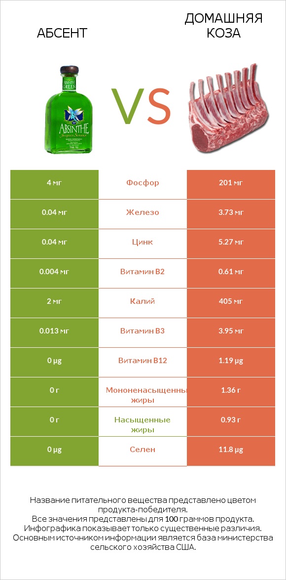 Абсент vs Домашняя коза infographic