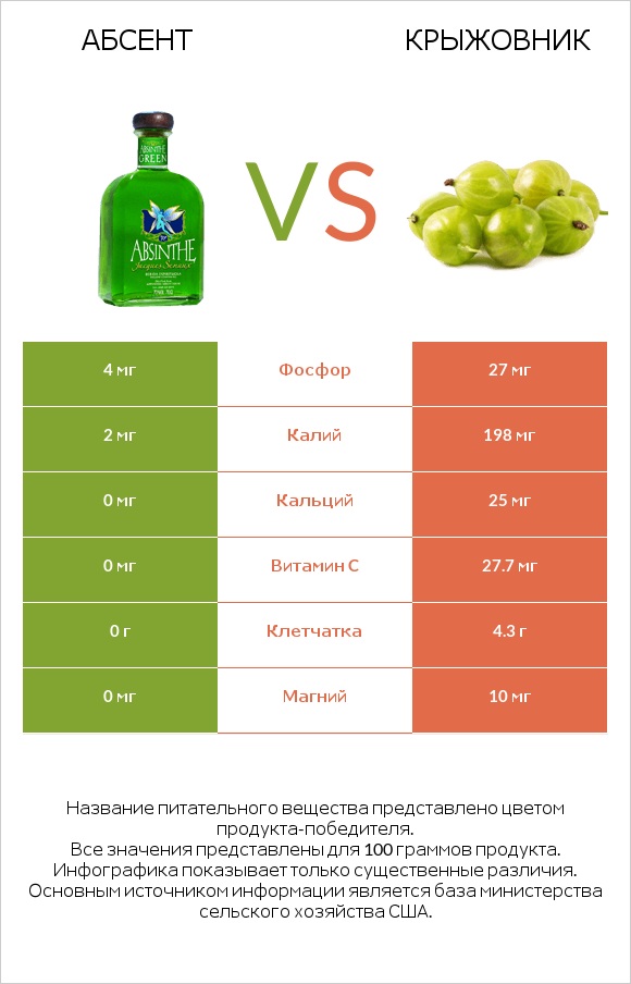 Абсент vs Крыжовник infographic