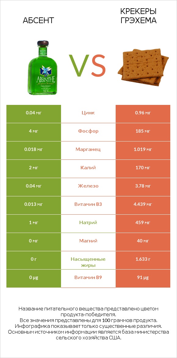 Абсент vs Крекеры Грэхема infographic