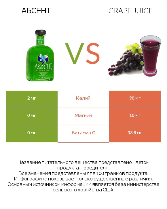 Абсент vs Grape juice infographic