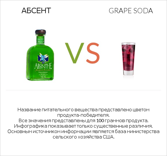 Абсент vs Grape soda infographic