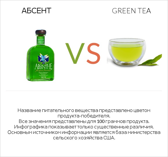 Абсент vs Green tea infographic