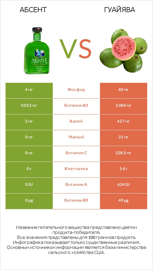 Абсент vs Гуайява infographic