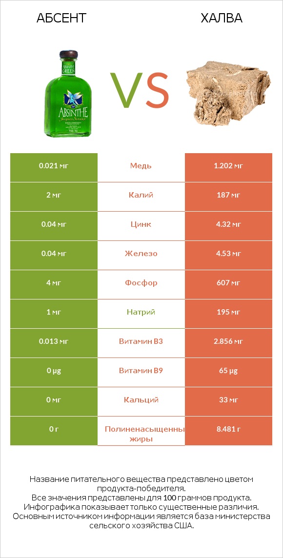Абсент vs Халва infographic