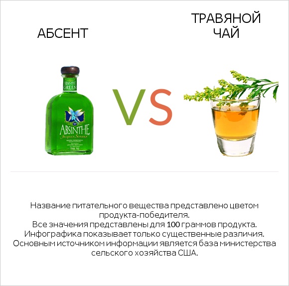 Абсент vs Травяной чай infographic