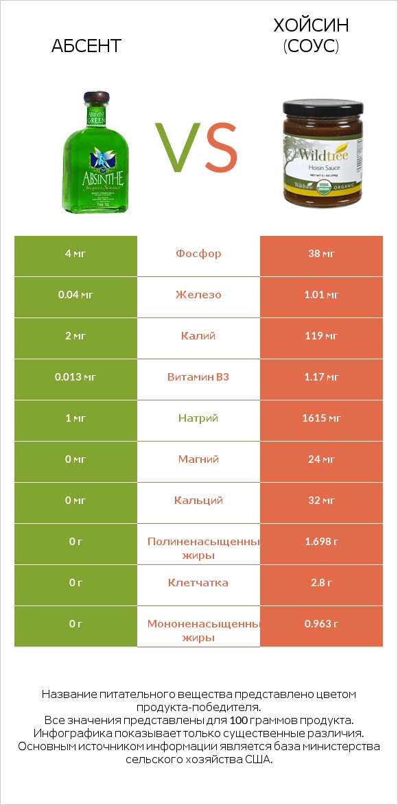 Абсент vs Хойсин (соус) infographic