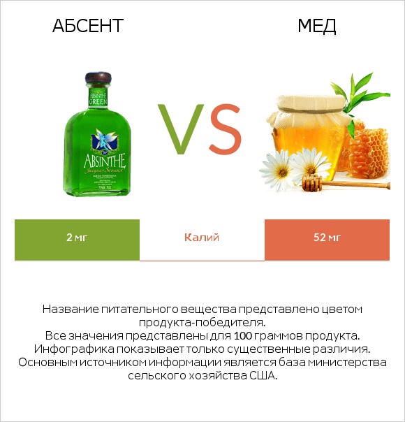 Абсент vs Мед infographic