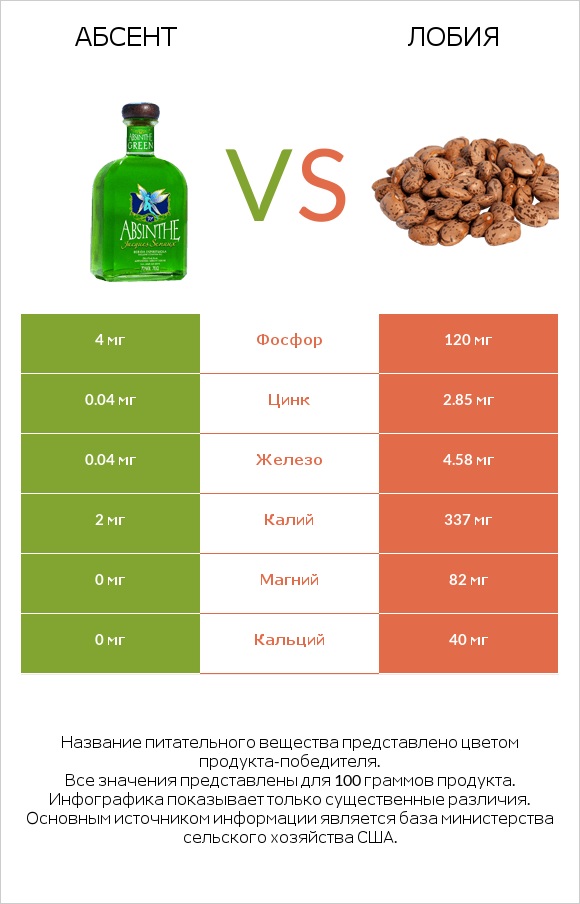 Абсент vs Лобия infographic