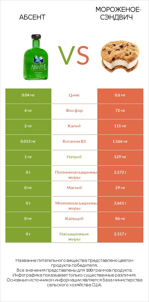 Абсент vs Мороженое-сэндвич infographic