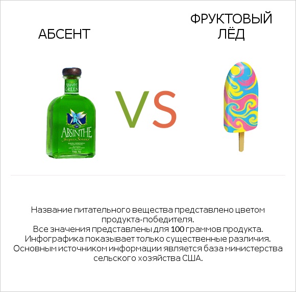 Абсент vs Фруктовый лёд infographic