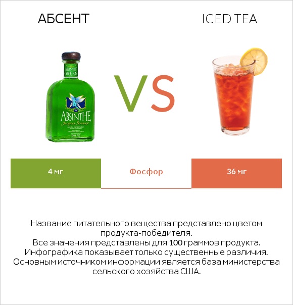 Абсент vs Iced tea infographic