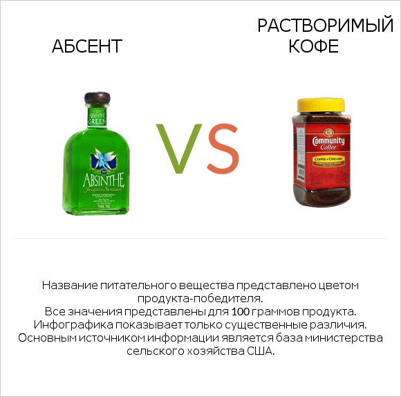 Абсент vs Растворимый кофе infographic