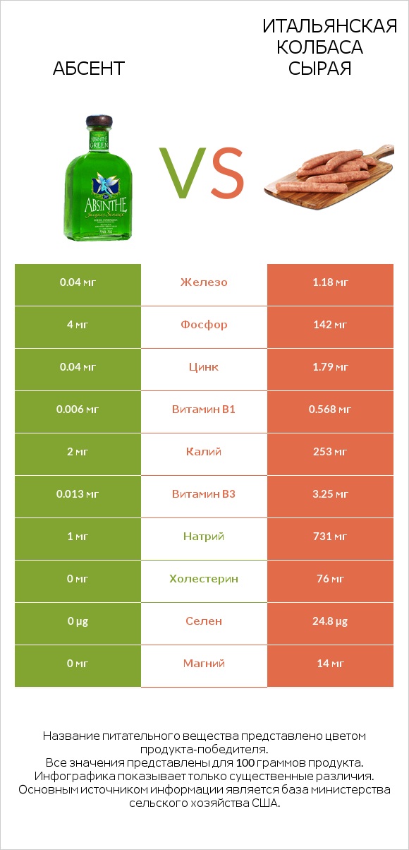 Абсент vs Итальянская колбаса сырая infographic