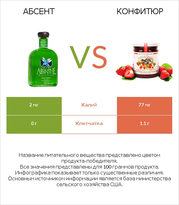 Абсент vs Конфитюр infographic