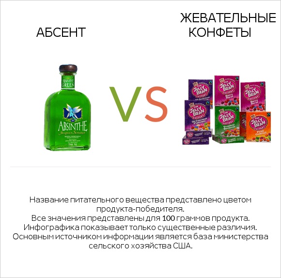 Абсент vs Жевательные конфеты infographic