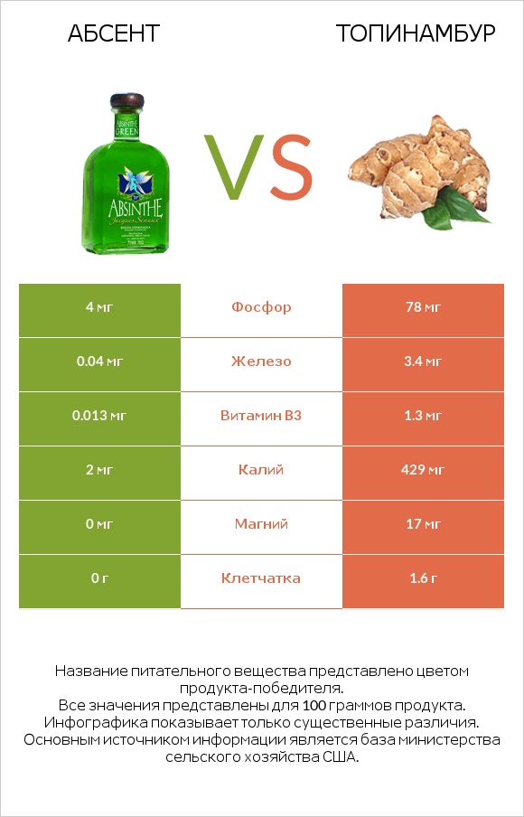 Абсент vs Топинамбур infographic