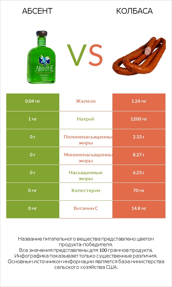 Абсент vs Колбаса infographic