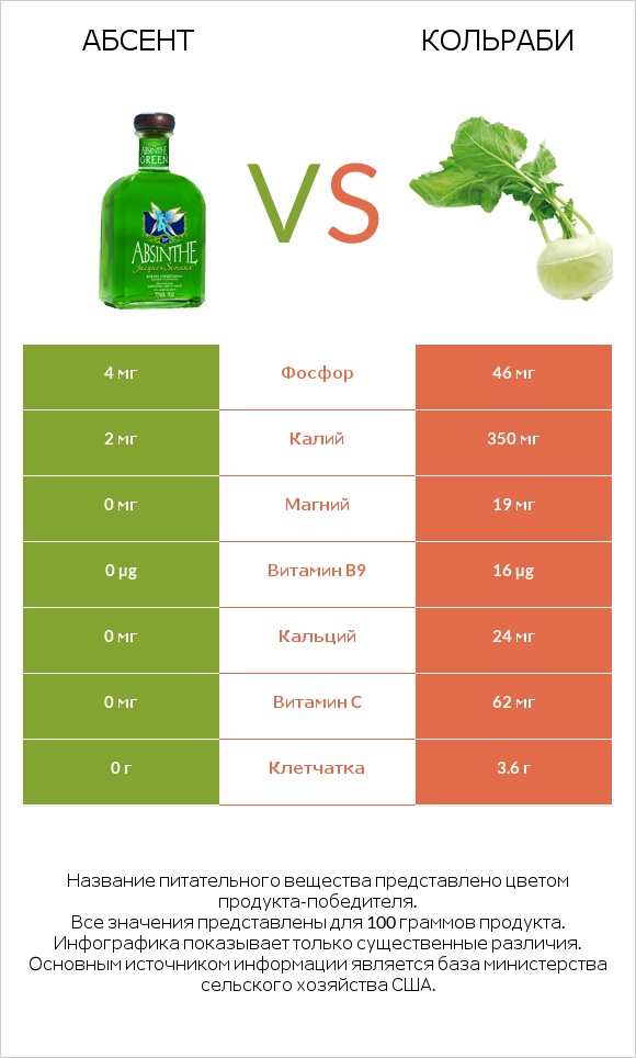 Абсент vs Кольраби infographic