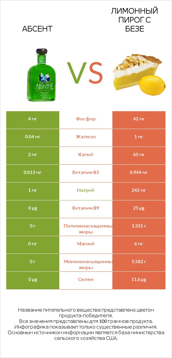 Абсент vs Лимонный пирог с безе infographic