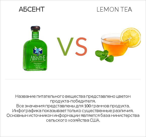 Абсент vs Lemon tea infographic