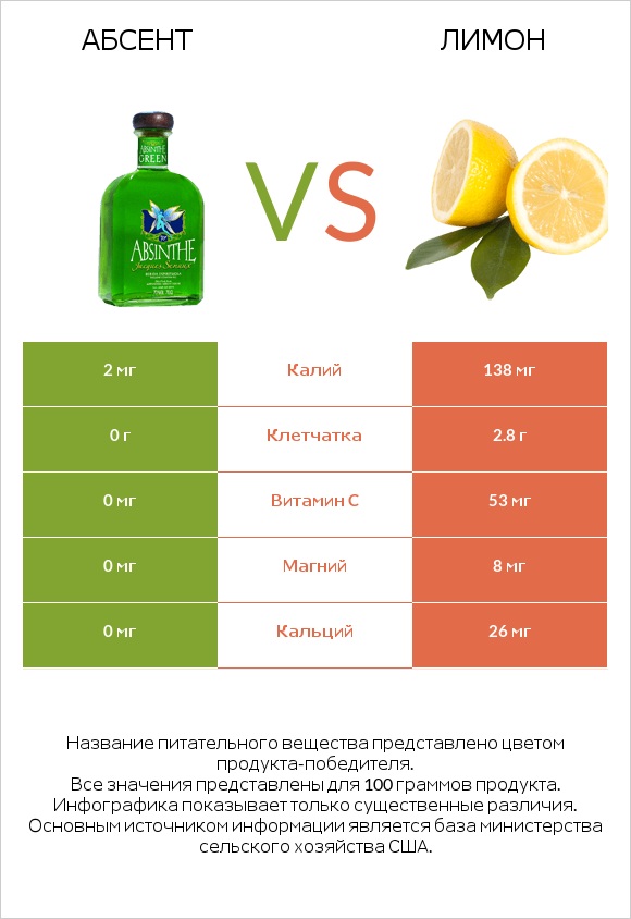 Абсент vs Лимон infographic