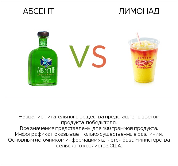 Абсент vs Лимонад infographic