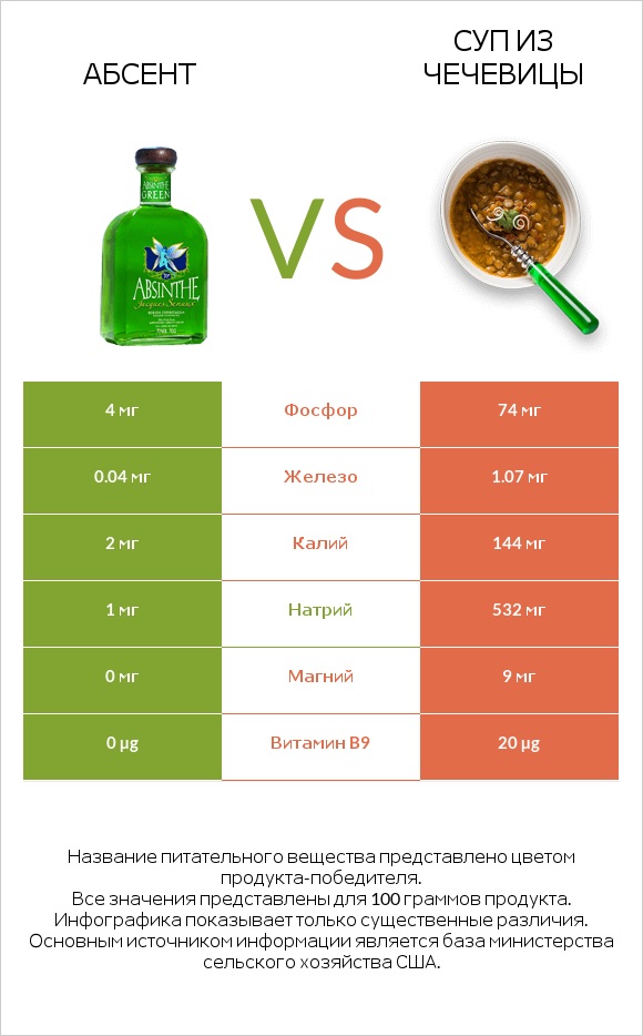 Абсент vs Суп из чечевицы infographic