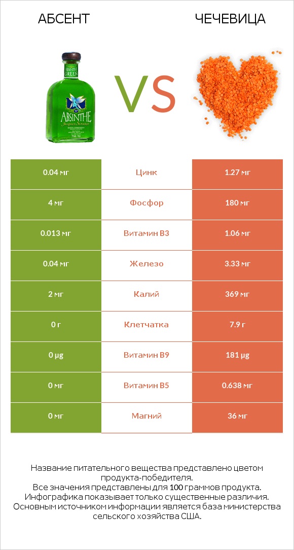 Абсент vs Чечевица infographic