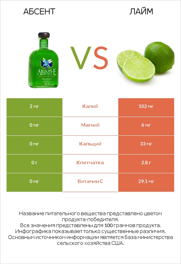 Абсент vs Лайм infographic