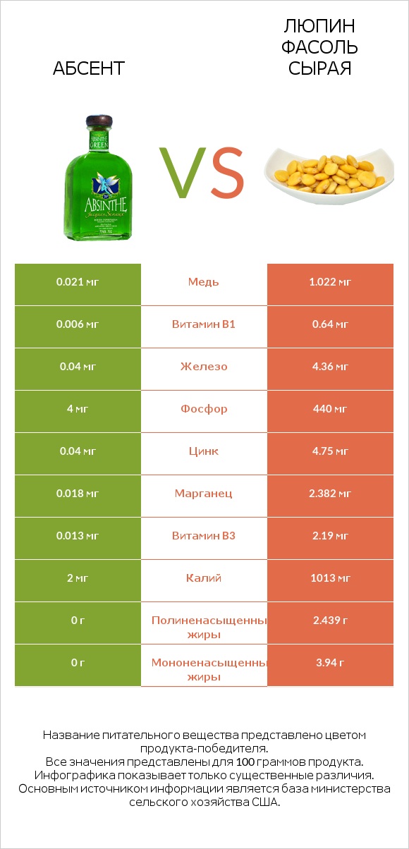 Абсент vs Люпин Фасоль сырая infographic