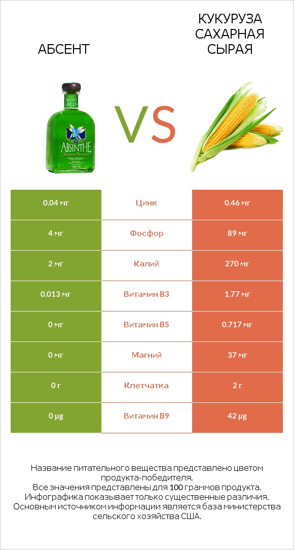 Абсент vs Кукуруза сахарная сырая infographic