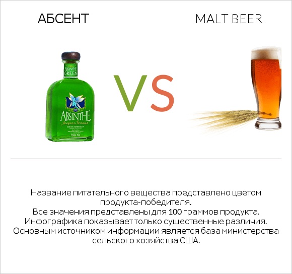 Абсент vs Malt beer infographic